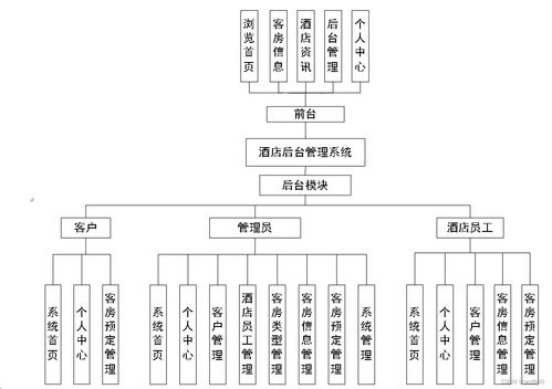 酒店后臺管理系統 Java、PHP、Node.js與Python技術選型對比