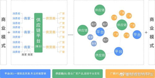 供應鏈商城系統(tǒng)開發(fā)技術核心與未來展望