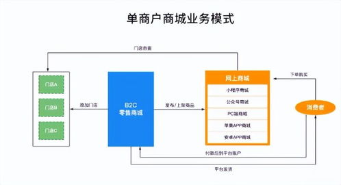 單商戶商城系統功能拆解01講 產品架構
